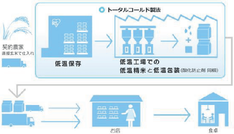 トータルコールド製法について